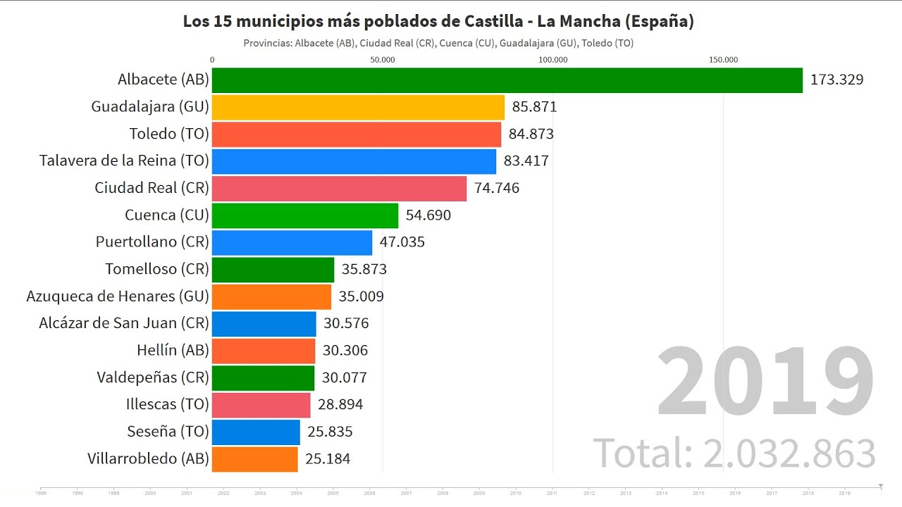 ciudades mas pobladas de castilla la mancha